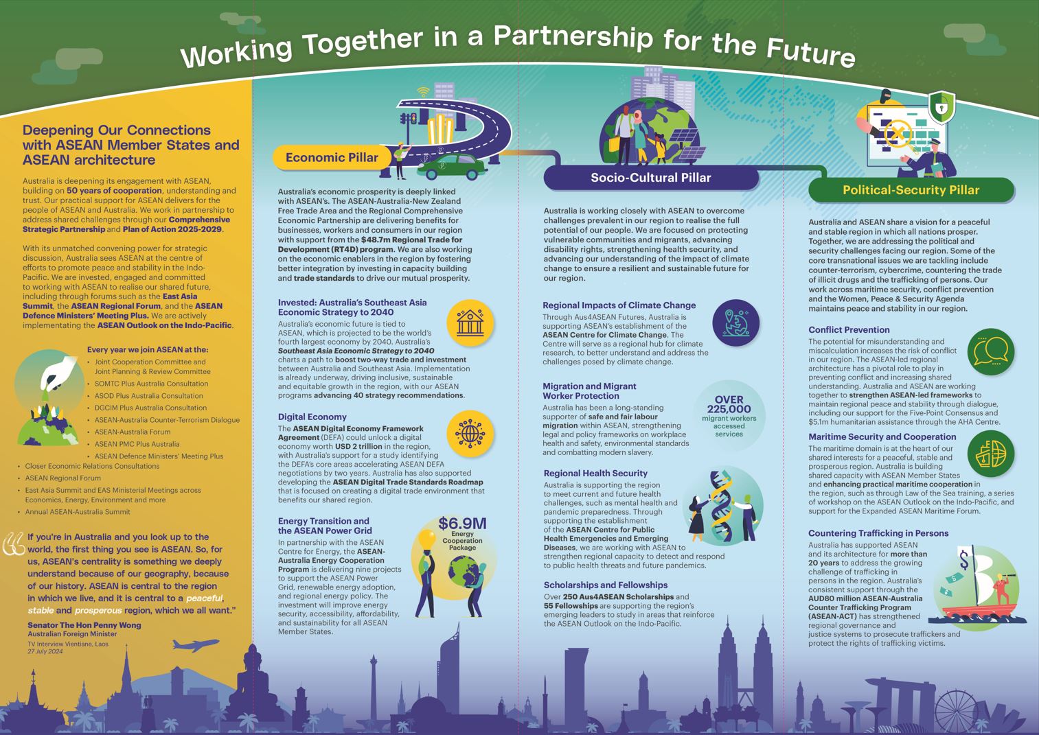 A breakdown of Australia’s cooperation with ASEAN